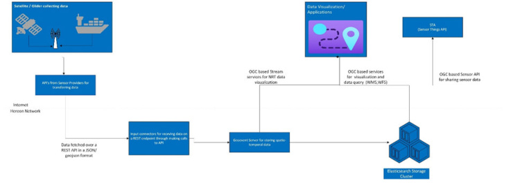 Data-flow-from-sensor-api-to-hereon