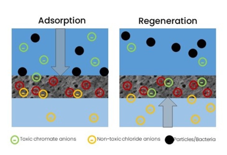 Adsorption u. Regeneration