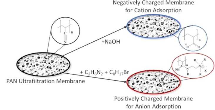 Chem. Modif. v. Membranen mit versch. Oberflächenladungen.jpg