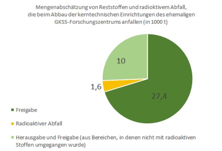 Mengenabschätzung von Reststoffen und radioaktivem Abfall, die beim Abbau der kerntechnischen Einrichtungen des ehemaligen GKSS-Forschungszentrums anfallen (in 1000 t) - Beschreibung: Toretndiagramm: 10 Freigabe, 27,4, Herausgabe und Freigabe (aus Bereichen, i denen nicht mit Radioaktiven Stoffen umgegangen wurde), 1,6 Rafioaktiver Abfall 